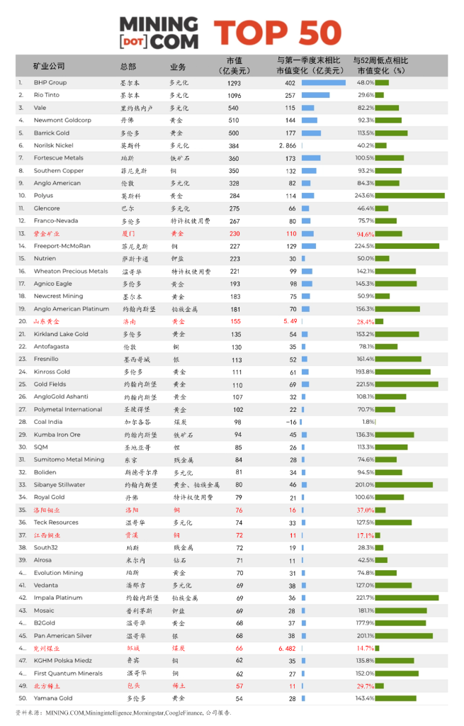 全球50大矿企市值首破万亿美元大关，，AG真人娱乐领衔上榜中资企业