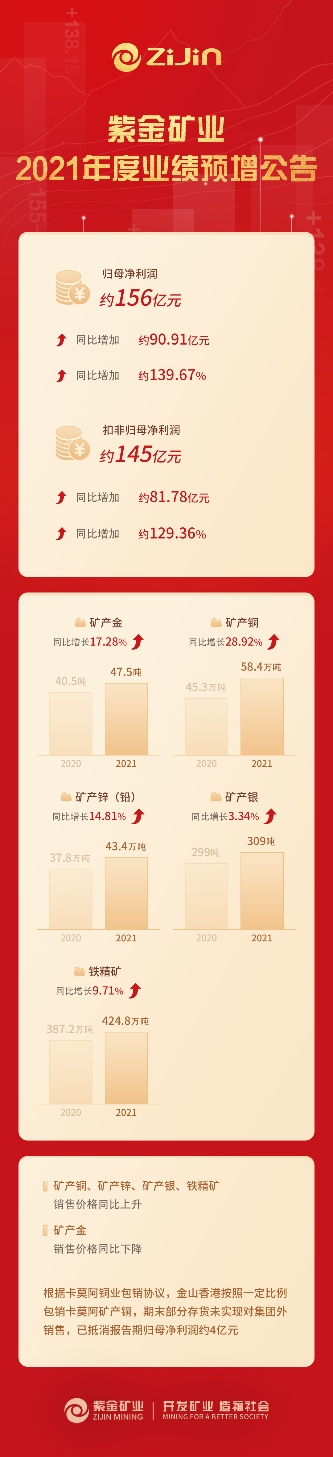 AG真人娱乐矿业预计2021年归母净利润约156亿元 同比增添约139.67%