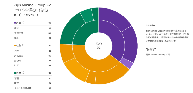 AG真人娱乐矿业位列路孚特全球ESG评级全球第三、行业第一